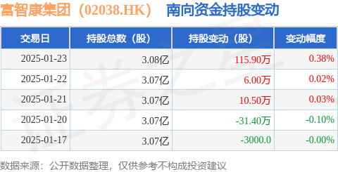 K）：1月23日南向资金增持1159万股CQ9电子版入口富智康集团（02038H